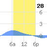 Magens Bay tide chart for Wednesday, January 28, 2026