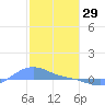 Magens Bay tide chart for Thursday, January 29, 2026