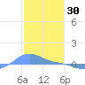 Magens Bay tide chart for Friday, January 30, 2026