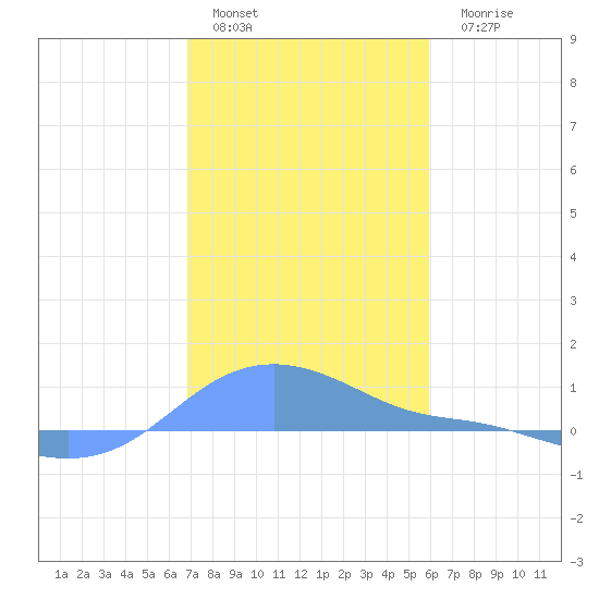 Magens Bay tide chart for Sunday, January 4, 2026