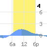 Magens Bay tide chart for Sunday, January 4, 2026