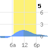 Magens Bay tide chart for Monday, January 5, 2026