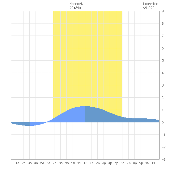 Magens Bay tide chart for Tuesday, January 6, 2026