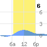Magens Bay tide chart for Tuesday, January 6, 2026