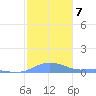 Magens Bay tide chart for Wednesday, January 7, 2026
