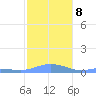 Magens Bay tide chart for Thursday, January 8, 2026