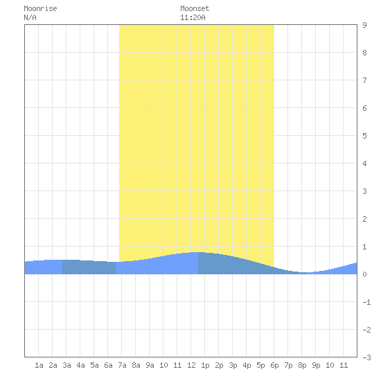 Magens Bay tide chart for Friday, January 9, 2026