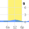 Magens Bay tide chart for Friday, January 9, 2026