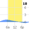 Magens Bay tide chart for Tuesday, February 10, 2026