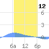 Magens Bay tide chart for Thursday, February 12, 2026