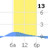 Magens Bay tide chart for Friday, February 13, 2026