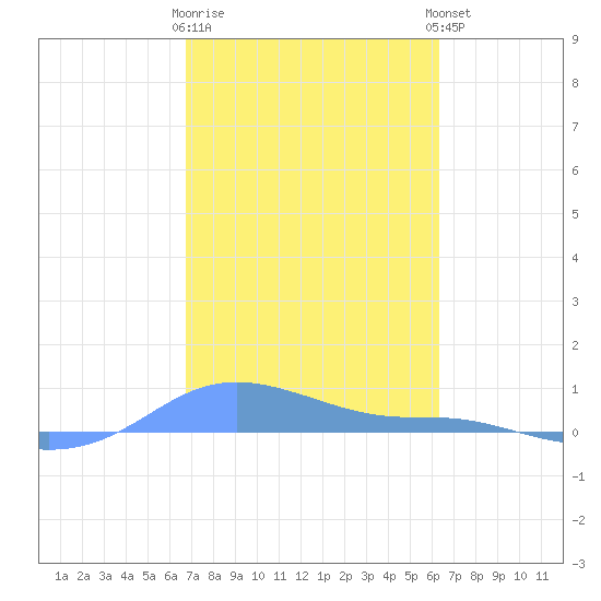 Magens Bay tide chart for Monday, February 16, 2026