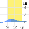Magens Bay tide chart for Monday, February 16, 2026