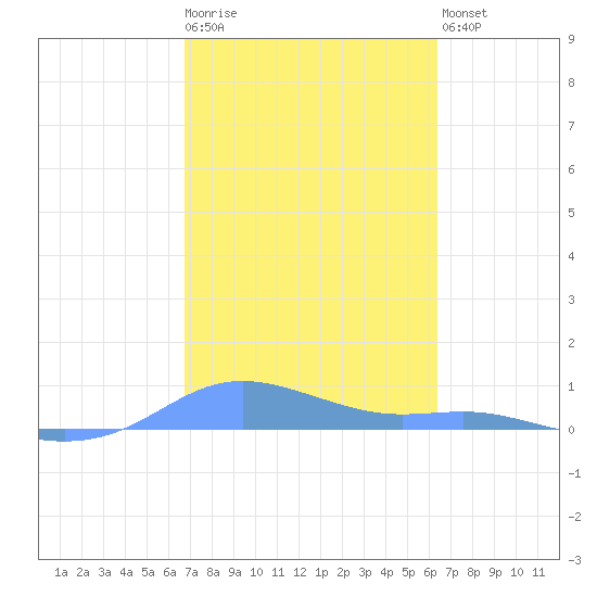 Magens Bay tide chart for Tuesday, February 17, 2026