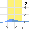 Magens Bay tide chart for Tuesday, February 17, 2026