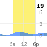 Magens Bay tide chart for Thursday, February 19, 2026