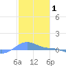 Magens Bay tide chart for Sunday, February 1, 2026