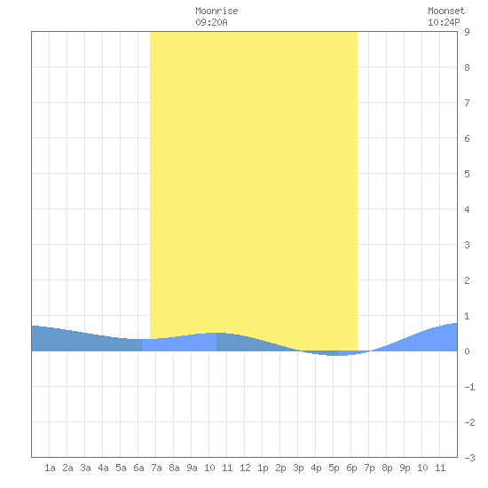 Magens Bay tide chart for Saturday, February 21, 2026