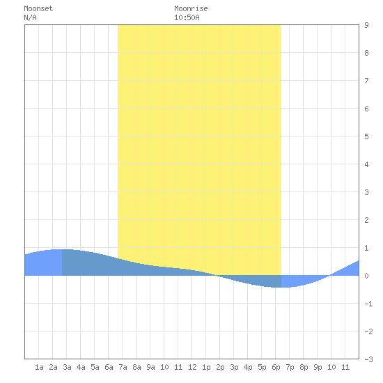 Magens Bay tide chart for Monday, February 23, 2026