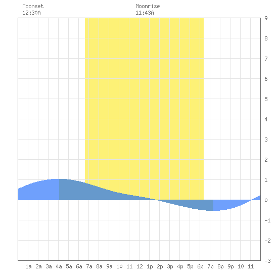 Magens Bay tide chart for Tuesday, February 24, 2026