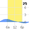 Magens Bay tide chart for Wednesday, February 25, 2026