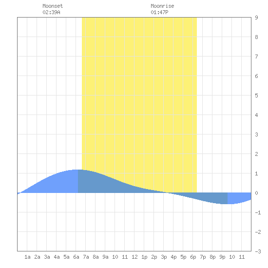 Magens Bay tide chart for Thursday, February 26, 2026