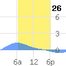 Magens Bay tide chart for Thursday, February 26, 2026