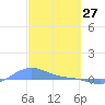 Magens Bay tide chart for Friday, February 27, 2026