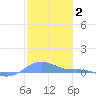 Magens Bay tide chart for Monday, February 2, 2026