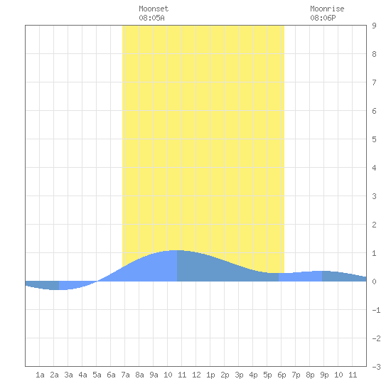 Magens Bay tide chart for Tuesday, February 3, 2026