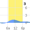 Magens Bay tide chart for Tuesday, February 3, 2026