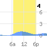 Magens Bay tide chart for Wednesday, February 4, 2026