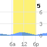 Magens Bay tide chart for Thursday, February 5, 2026
