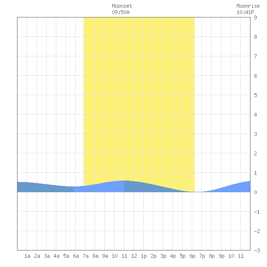 Magens Bay tide chart for Friday, February 6, 2026