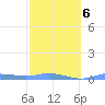 Magens Bay tide chart for Friday, February 6, 2026