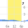 Magens Bay tide chart for Saturday, February 7, 2026