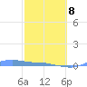 Magens Bay tide chart for Sunday, February 8, 2026