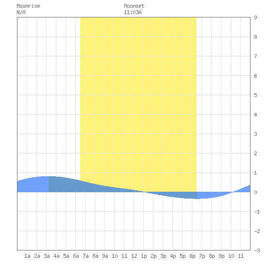 Magens Bay tide chart for Tuesday, March 10, 2026