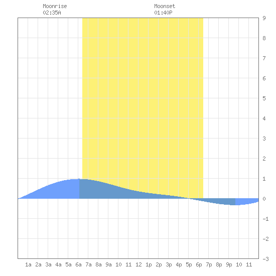 Magens Bay tide chart for Friday, March 13, 2026