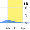 Magens Bay tide chart for Friday, March 13, 2026
