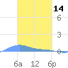 Magens Bay tide chart for Saturday, March 14, 2026