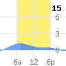 Magens Bay tide chart for Sunday, March 15, 2026