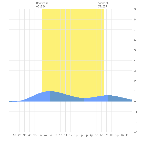 Magens Bay tide chart for Tuesday, March 17, 2026