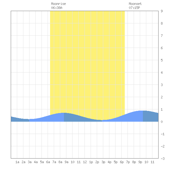 Magens Bay tide chart for Thursday, March 19, 2026