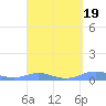 Magens Bay tide chart for Thursday, March 19, 2026