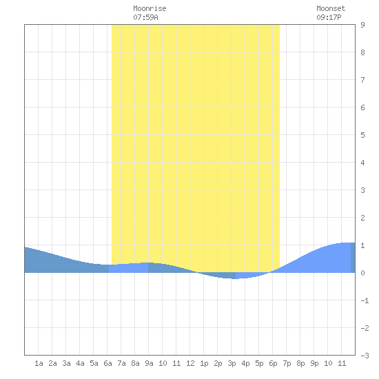 Magens Bay tide chart for Saturday, March 21, 2026