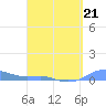 Magens Bay tide chart for Saturday, March 21, 2026