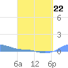 Magens Bay tide chart for Sunday, March 22, 2026