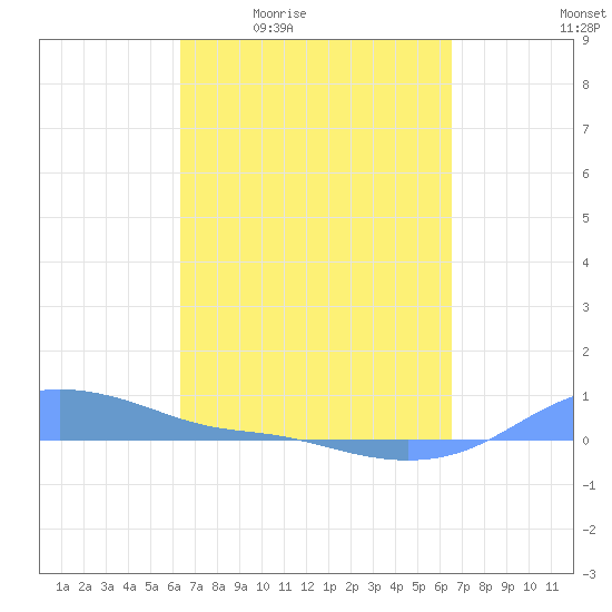 Magens Bay tide chart for Monday, March 23, 2026