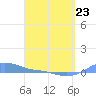 Magens Bay tide chart for Monday, March 23, 2026